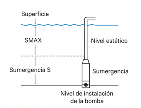 Sumergencia máxima en bomba sumergible